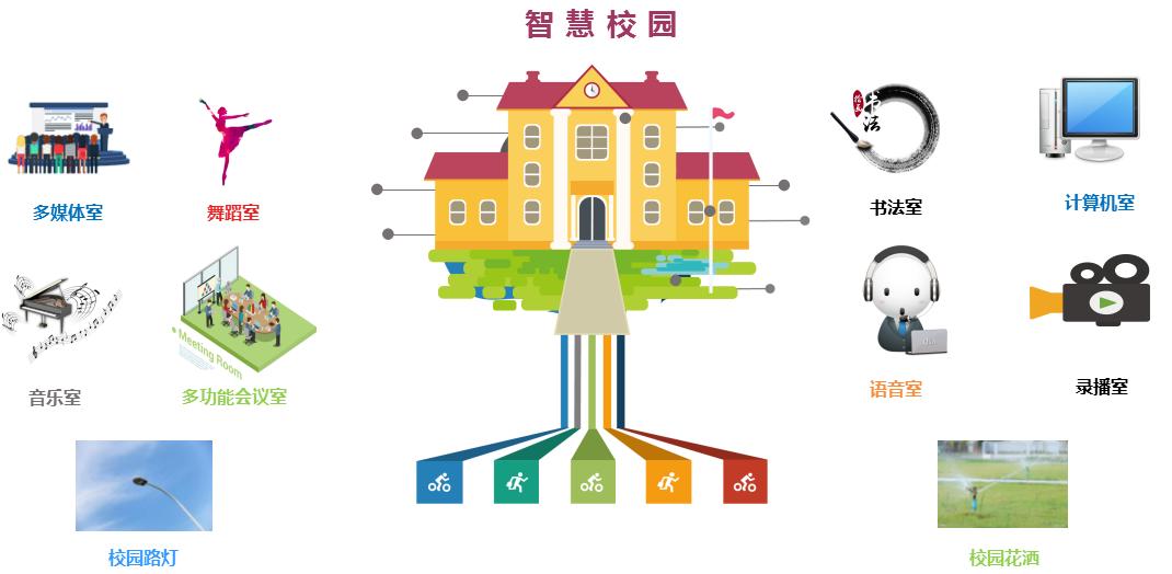 智慧校園物聯網解決方案